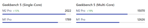 So sánh bài kiểm tra Geekbench 5 giữa chip M1 Pro và M2 Pro